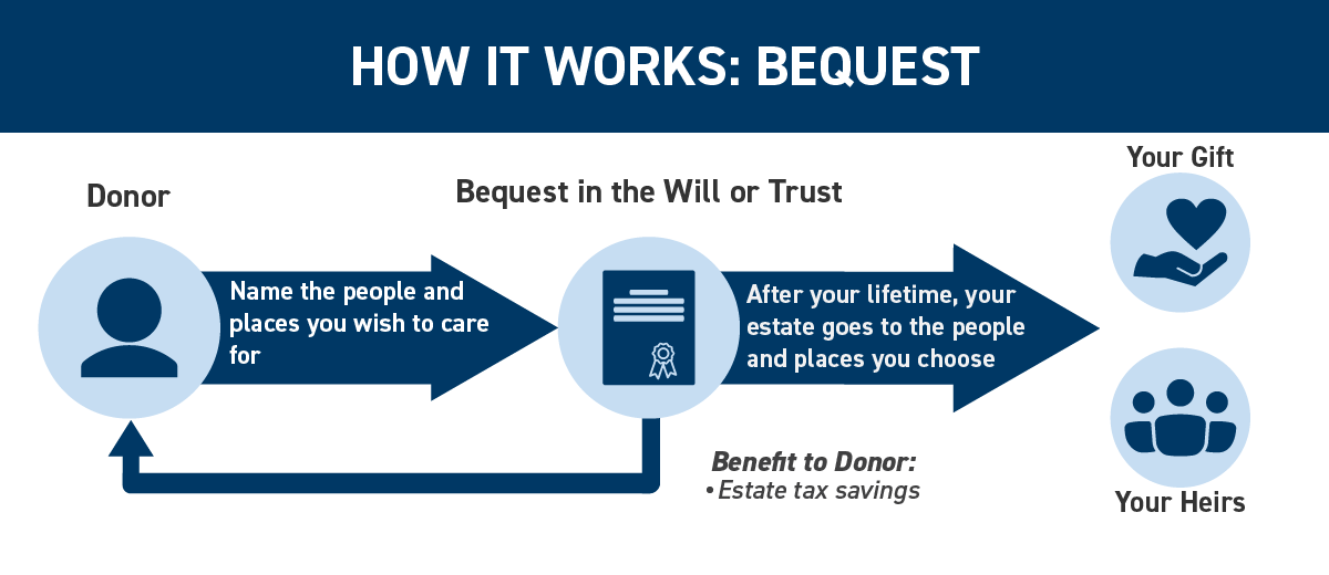 How it works bequest diagram