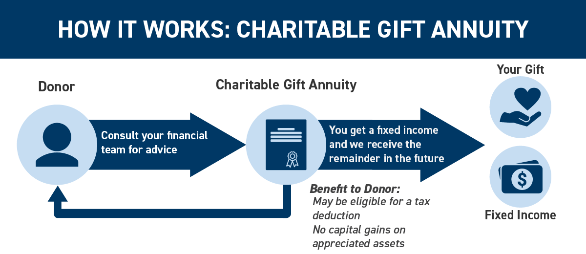 How it works: charitable gift annuity