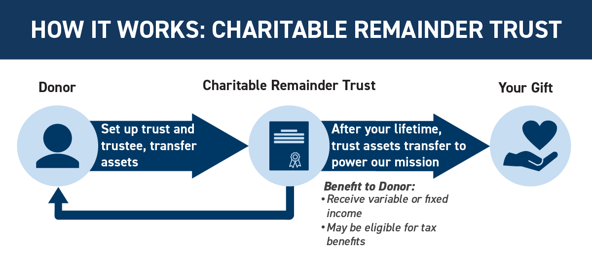 how a Charitable Remainder Trust works